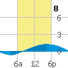 Port Fourchon tide chart for Saturday, March 8, 2025