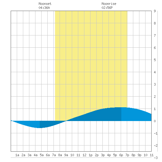 Port Fourchon tide chart for Sunday, March 9, 2025