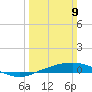 Port Fourchon tide chart for Sunday, March 9, 2025