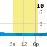 Port Fourchon tide chart for Thursday, April 10, 2025