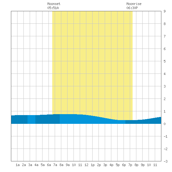Port Fourchon tide chart for Friday, April 11, 2025