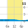 Port Fourchon tide chart for Friday, April 11, 2025