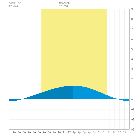 Port Fourchon tide chart for Friday, April 18, 2025