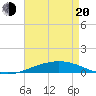 Port Fourchon tide chart for Sunday, April 20, 2025