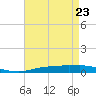 Port Fourchon tide chart for Wednesday, April 23, 2025