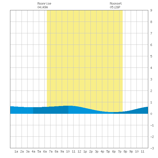 Port Fourchon tide chart for Friday, April 25, 2025