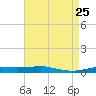 Port Fourchon tide chart for Friday, April 25, 2025