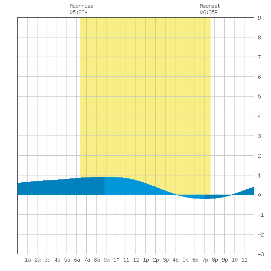 Port Fourchon tide chart for Saturday, April 26, 2025