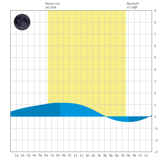 Port Fourchon tide chart for Sunday, April 27, 2025