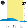 Port Fourchon tide chart for Sunday, April 27, 2025