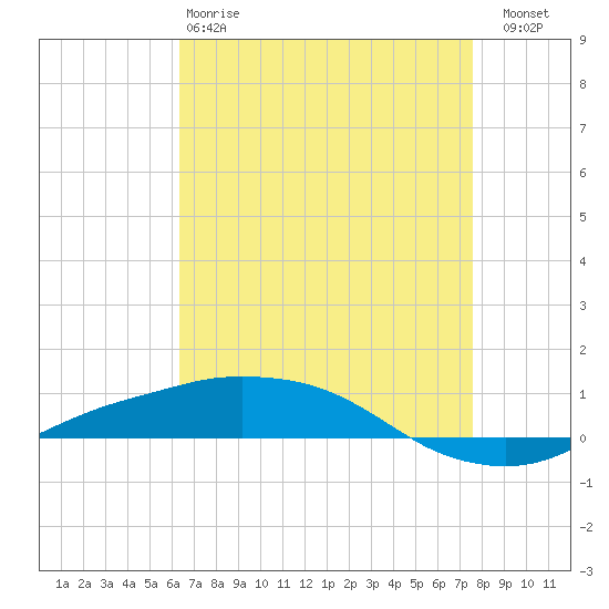 Port Fourchon tide chart for Monday, April 28, 2025