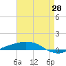 Port Fourchon tide chart for Monday, April 28, 2025