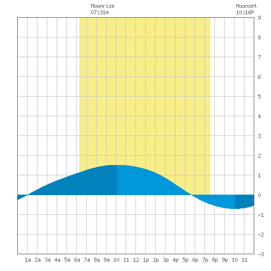 Port Fourchon tide chart for Tuesday, April 29, 2025