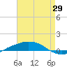 Port Fourchon tide chart for Tuesday, April 29, 2025
