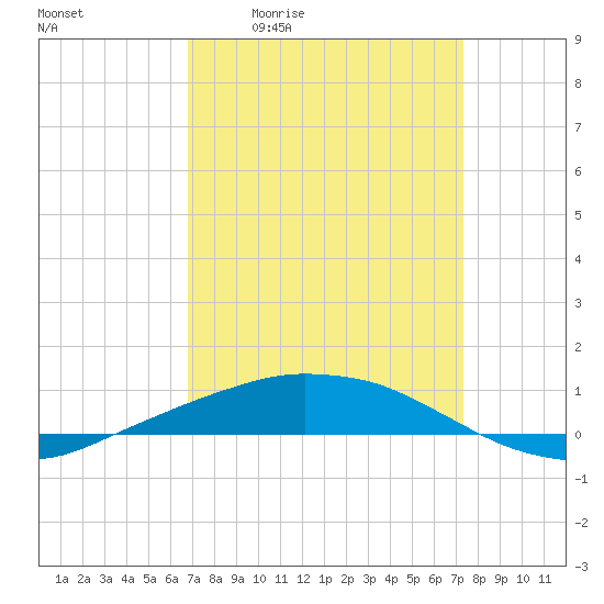 Port Fourchon tide chart for Wednesday, April 2, 2025