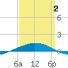 Port Fourchon tide chart for Wednesday, April 2, 2025