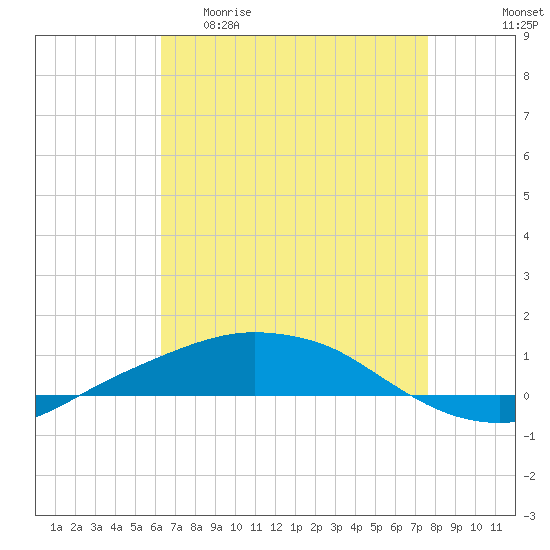 Port Fourchon tide chart for Wednesday, April 30, 2025