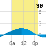 Port Fourchon tide chart for Wednesday, April 30, 2025