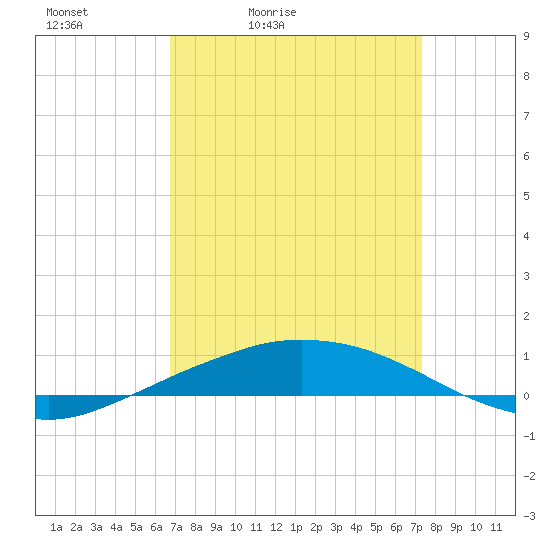 Port Fourchon tide chart for Thursday, April 3, 2025