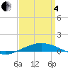 Port Fourchon tide chart for Friday, April 4, 2025