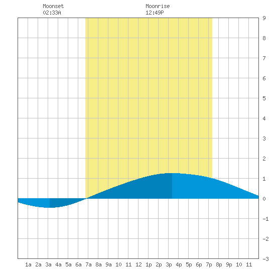 Port Fourchon tide chart for Saturday, April 5, 2025