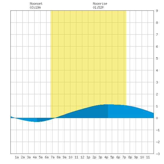 Port Fourchon tide chart for Sunday, April 6, 2025