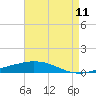 Port Fourchon tide chart for Sunday, May 11, 2025