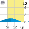 Port Fourchon tide chart for Monday, May 12, 2025