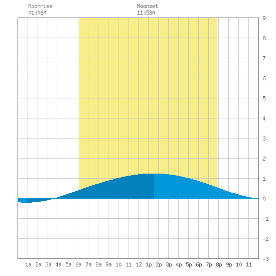 Port Fourchon tide chart for Monday, May 19, 2025