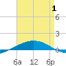 Port Fourchon tide chart for Thursday, May 1, 2025