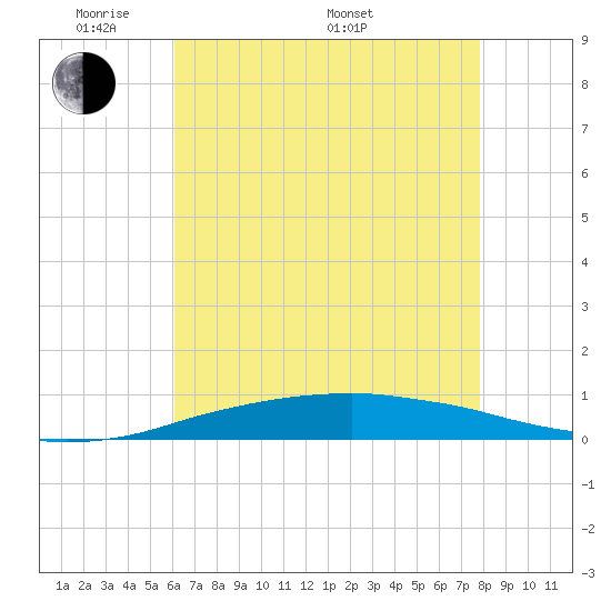 Port Fourchon tide chart for Tuesday, May 20, 2025