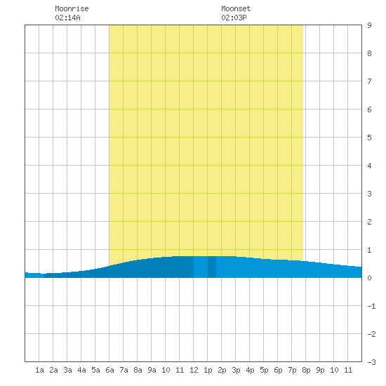Port Fourchon tide chart for Wednesday, May 21, 2025