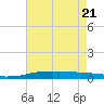 Port Fourchon tide chart for Wednesday, May 21, 2025