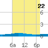Port Fourchon tide chart for Thursday, May 22, 2025