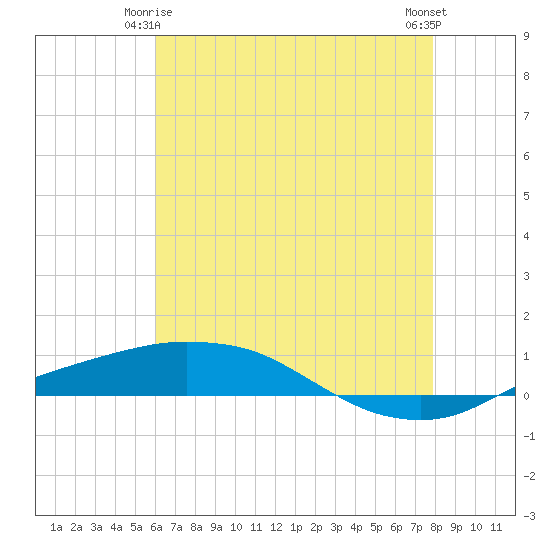 Port Fourchon tide chart for Sunday, May 25, 2025