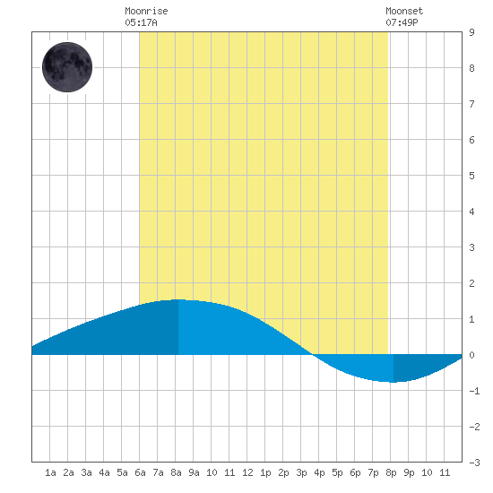 Port Fourchon tide chart for Monday, May 26, 2025