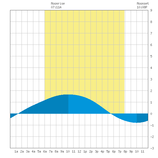 Port Fourchon tide chart for Wednesday, May 28, 2025