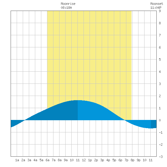 Port Fourchon tide chart for Thursday, May 29, 2025