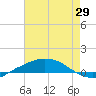 Port Fourchon tide chart for Thursday, May 29, 2025