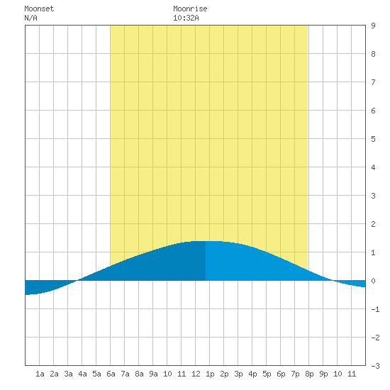 Port Fourchon tide chart for Saturday, May 31, 2025