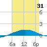 Port Fourchon tide chart for Saturday, May 31, 2025