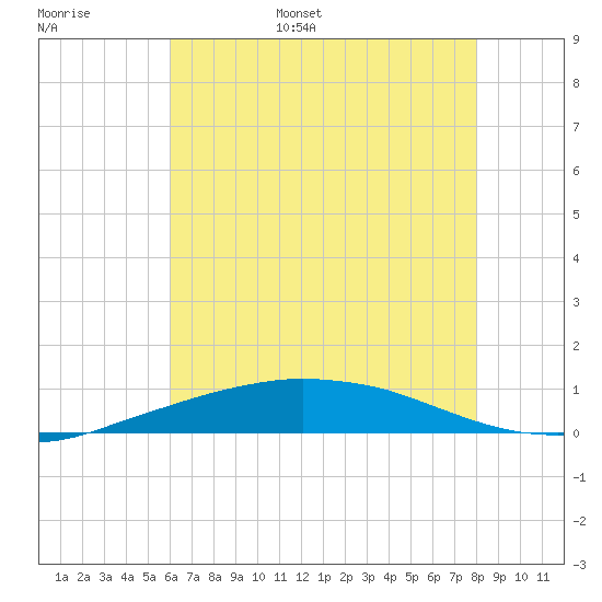 Port Fourchon tide chart for Monday, June 16, 2025