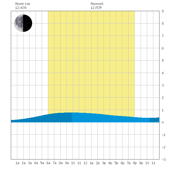 Port Fourchon tide chart for Wednesday, June 18, 2025