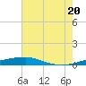 Port Fourchon tide chart for Friday, June 20, 2025