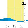 Port Fourchon tide chart for Saturday, June 21, 2025