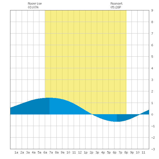 Port Fourchon tide chart for Sunday, June 22, 2025