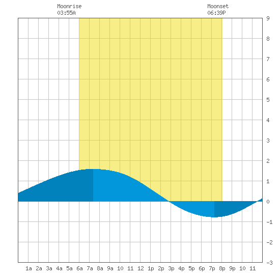 Port Fourchon tide chart for Monday, June 23, 2025