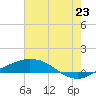 Port Fourchon tide chart for Monday, June 23, 2025