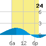 Port Fourchon tide chart for Tuesday, June 24, 2025