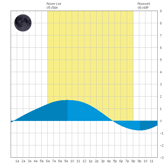 Port Fourchon tide chart for Wednesday, June 25, 2025